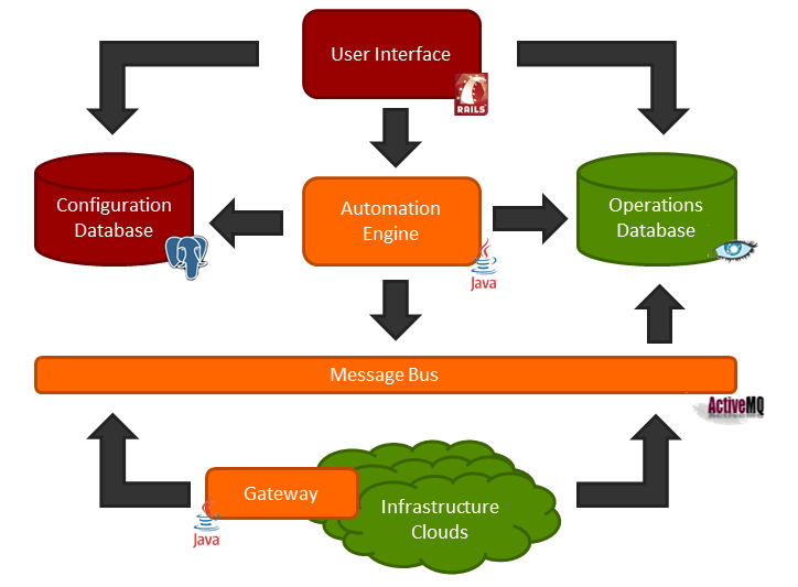 Architecture Overview