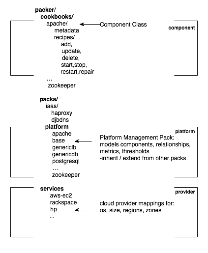 Directory structure