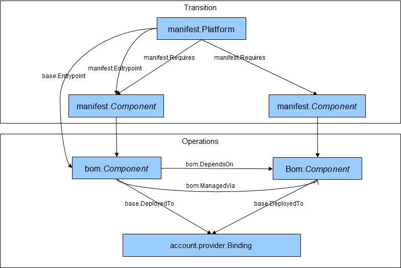 Operations relations