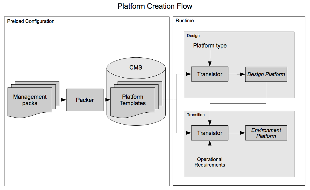 Platform flow