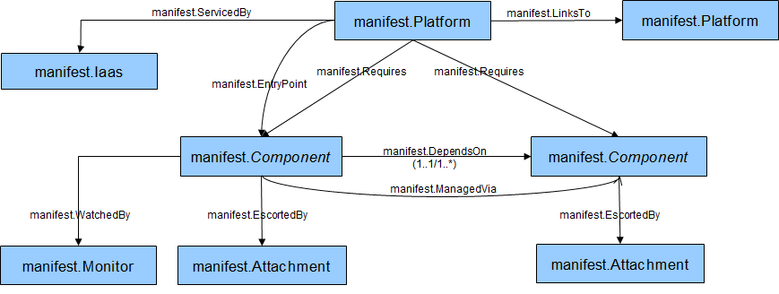 Transition relations