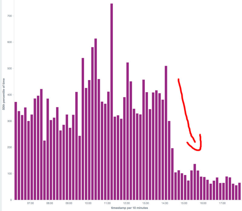 Deployment Plan Performance Overall