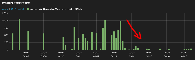 Deployment Plan Performance Example